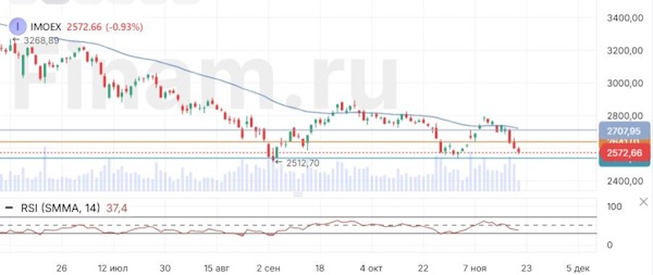 Российский рынок снижается на фоне усиления геополитической напряженности